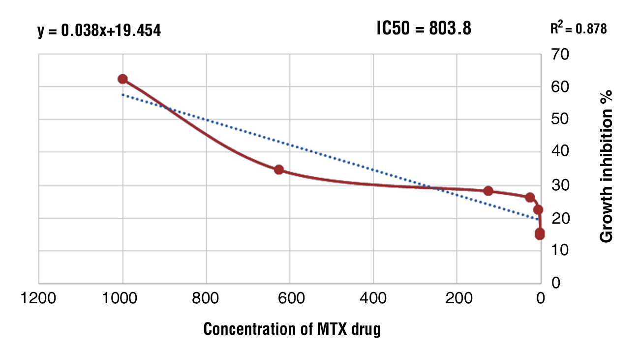 Figure 3 - Dose-response curve of growth inhibition of M on LST174 cell line presented 