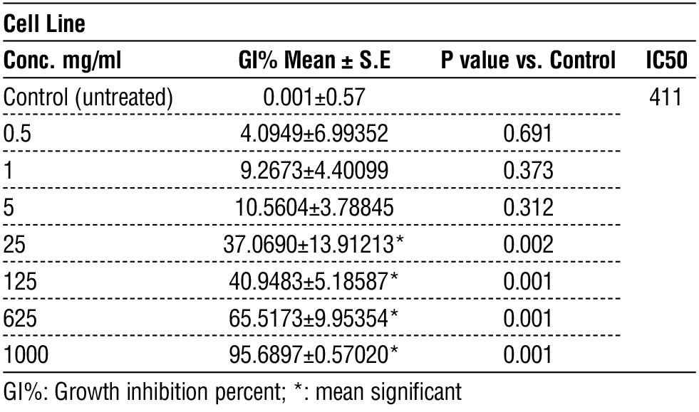 Table 1 - Cytotoxicity of MEX2R in LST174 cell line