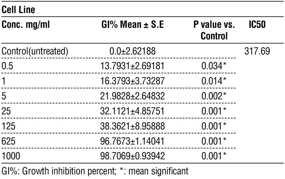 Table 2 - Cytotoxicity of MEX2O in LST174 cell line