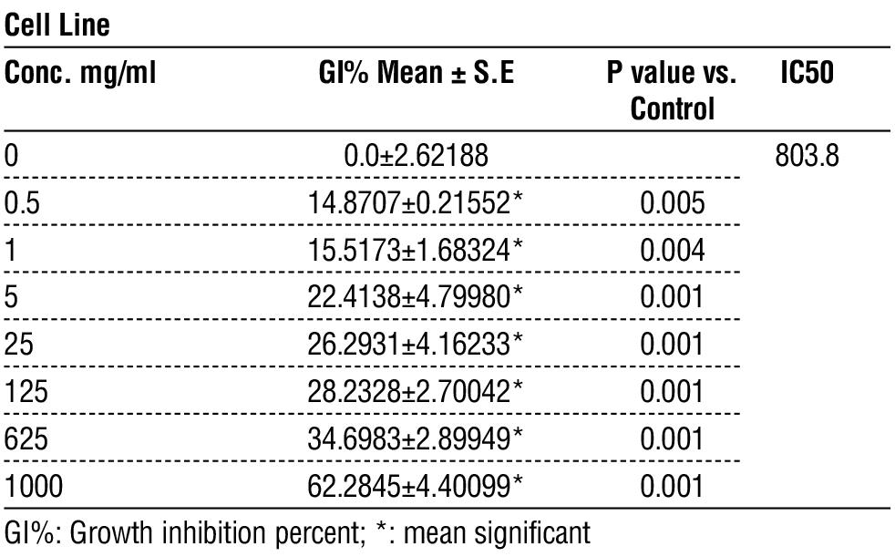 Table 3 - Cytotoxicity of MTX in LST174 cell line