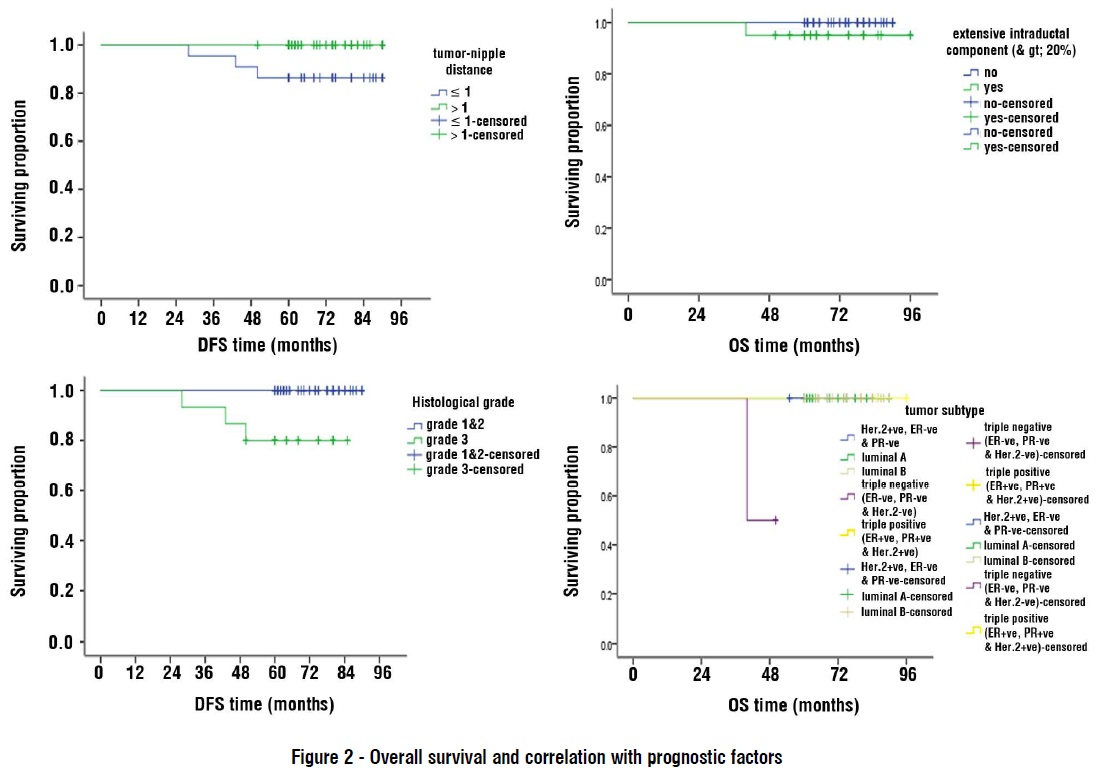 survival prognostic factors