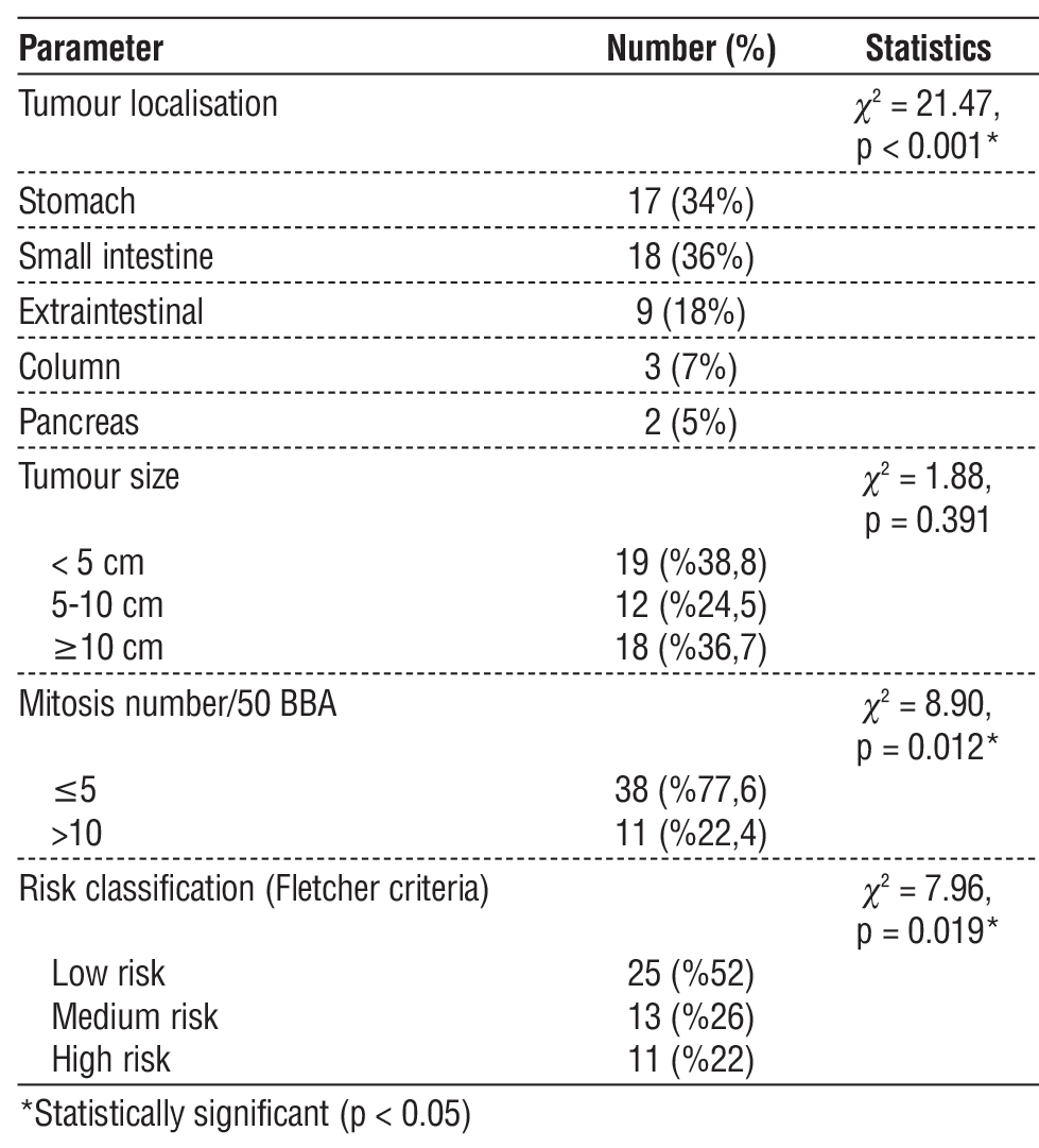 <strong>Table 2 - Tumour localisation and characteristics</strong>
