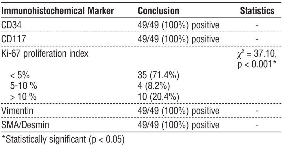 <strong>Table 3 - Immunohistochemical properties</strong>