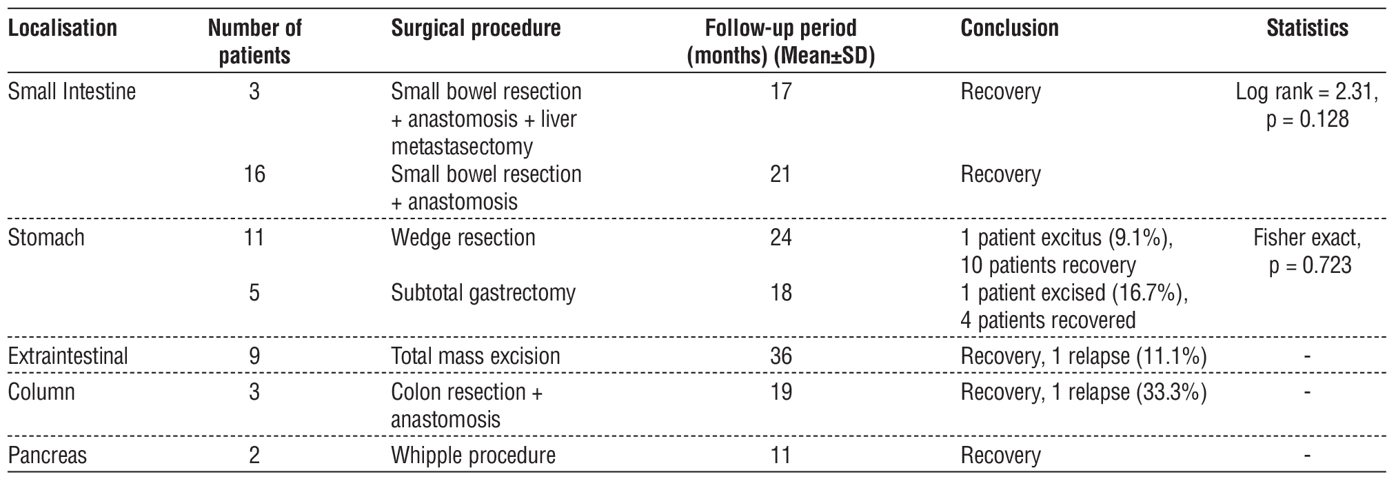 <strong>Table 4 - Surgical treatment and results</strong>