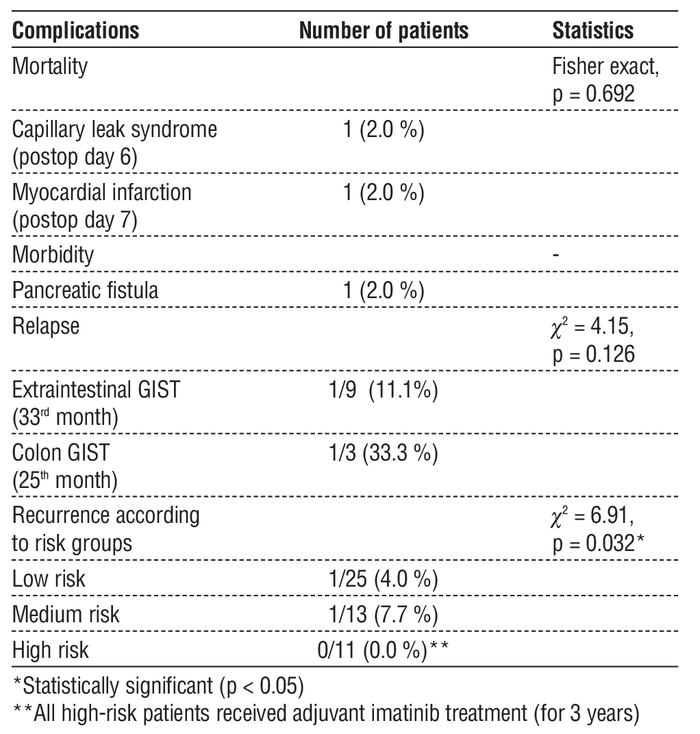 <strong>Table 5 - Complications and recurrence</strong>