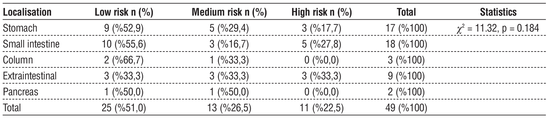 <strong>Table 6 - Relationship between tumour localisation and risk groups</strong>