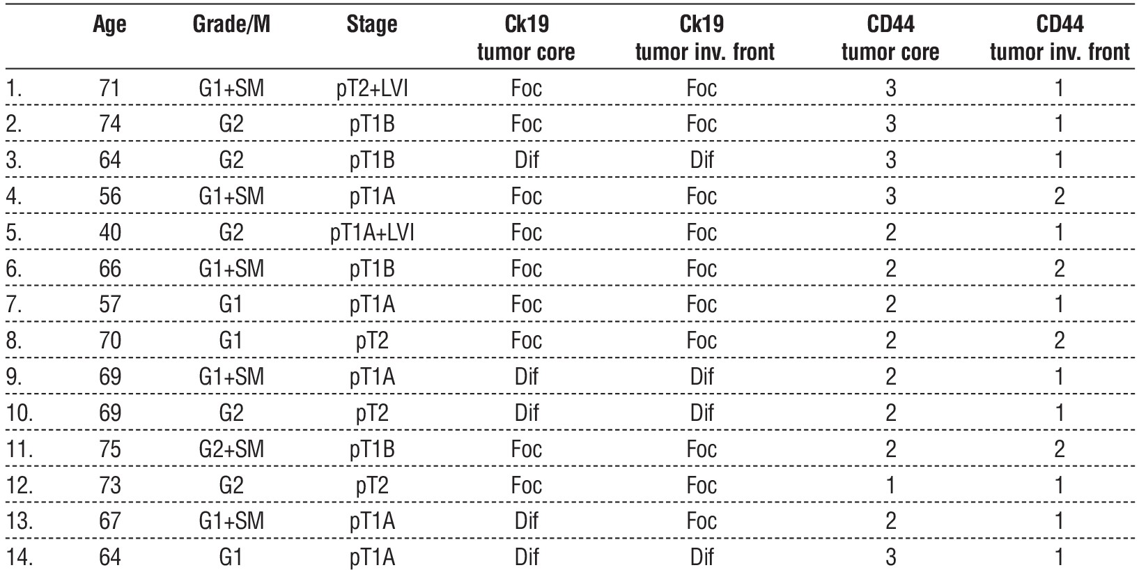 table 2