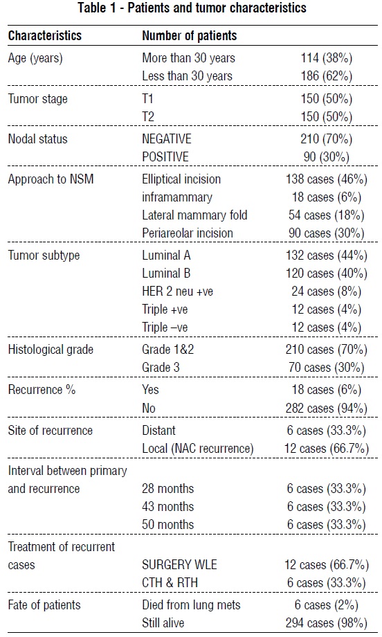 patiens tumor characteristics