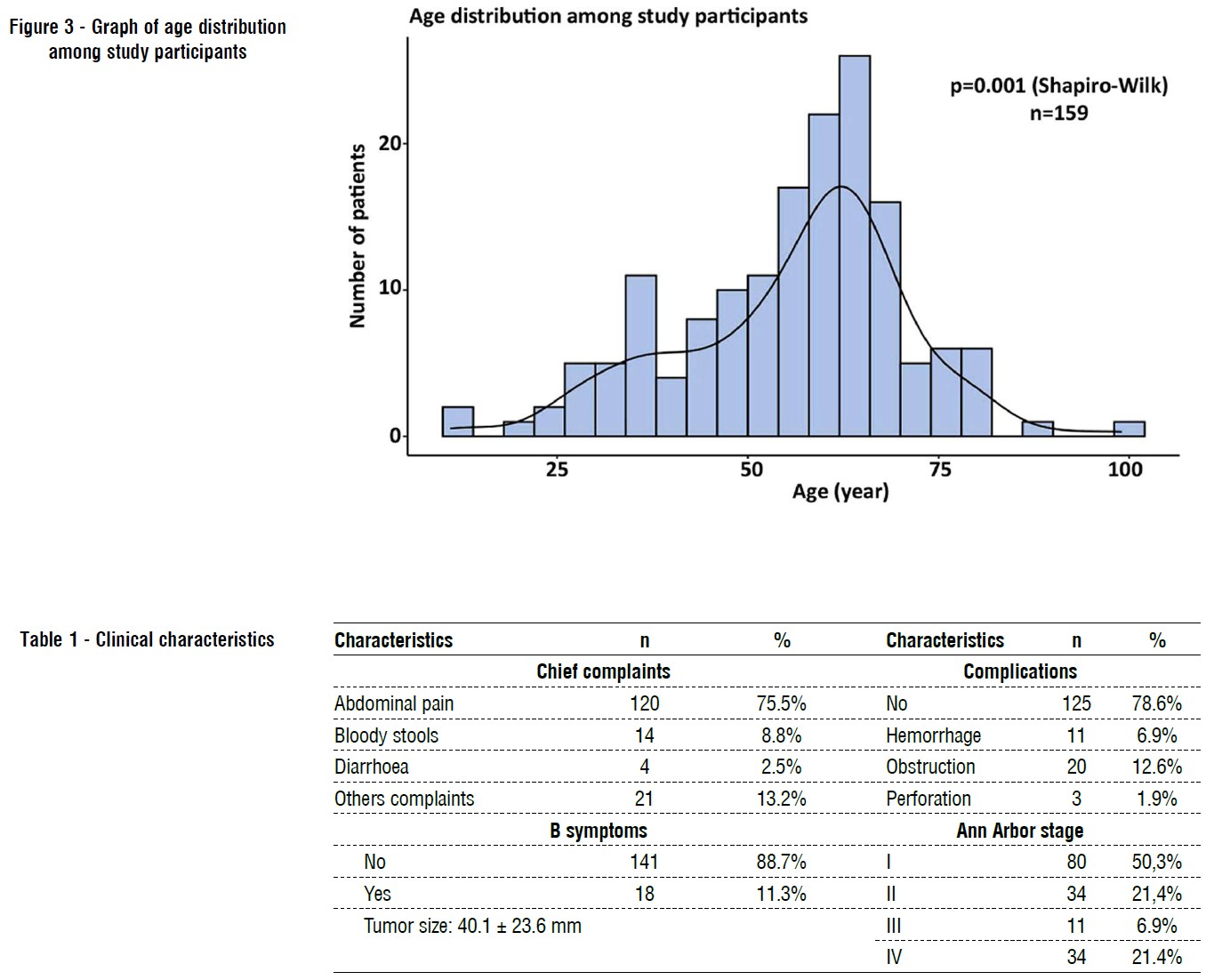 fig 3 Table 1